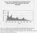 Annual Dose to Maximally Exposed Individual from Airborne Releases from Savannah River Site, 1954-1998