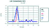 Figure 1. Interlaboratory comparison of Plutonium 239 analysis from split soil samples.