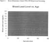 Bruce Elementary School 1996-1999 Blood Lead Screening