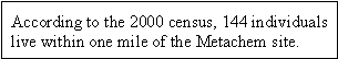 According to the 2000 census, 144 individuals live within one mile of the Metachem site.