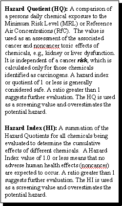 Hazard Quotient (HQ): A comparison of a persons daily chemical exposure to the Minimum Risk Level (MRL) or Reference Air Concentrations (RfC). The value is used as an assessment of the associated cancer and noncancer toxic effects of chemicals, e.g., kidney or liver dysfunction. It is independent of a cancer risk, which is calculated only for those chemicals identified as carcinogens. A hazard index or quotient of 1 or less is generally considered safe. A ratio greater than 1 suggests further evaluation. The HQ is used as a screening value and overestimates the potential hazard. --- Hazard Index (HI): A summation of the Hazard Quotients for all chemicals being evaluated to determine the cumulative effects of different chemicals. A Hazard Index of 1.0 or less means that no adverse human health effects (noncancer) are expected to occur. A ratio greater than 1 suggests further evaluation. The HI is used as a screening value and overestimates the potential hazard.