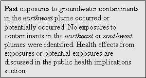 Past exposures to groundwater contaminants in the northwest plume occurred or potentially occurred. No exposures to contaminants in the northeast or southwest plumes were identified. Health effects from exposures or potential exposures are discussed in the public health implications section
