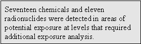 Seventeen chemicals and eleven radionuclides were detected in areas of potential exposure at levels that required additinal exposure analysis.