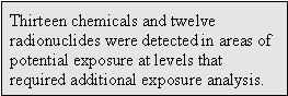 Thirteen chemicals and twelve radionuclides were detected in areas of potential exposure at levels that required additional exposure analysis.