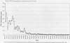TCE concentrations in the Haven Well, 1977-1993