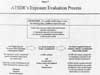 ATSDR's Exposure Evaluation Process