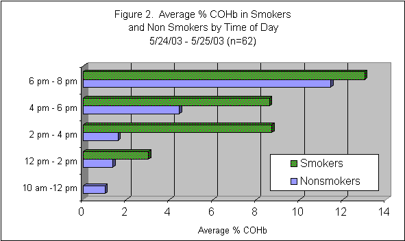 Average % COHb in Smokers and Nonsmokers by Time of Day