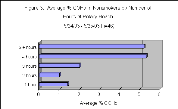 Average % COHb in Nonsmokers by Number of Hours at Rotary Brach
