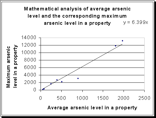 Mathematical analysis of average arsenic level and the corresponding maximum arsenic level in a property