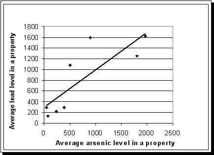 Comparison of average arsenic levels to average lead levels for the eight intensively sampled properties