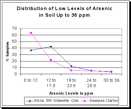 Distribution of Low Levels of Arsenic in Soil Up to 36 ppm