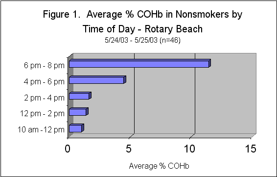 Average % COHb in Nonsmokers by Time of Day - Rotary Beach
