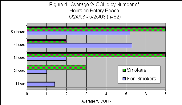 Average % COHb by Number of Hours on Rotary Brach