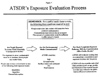 Figure 4. ATSDR's Exposure Evaluation Process