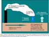 Diagram of tritium dispersion and transformation based on airborne release of tritium gas (HT) and subsequent microbial transformation into tritiated atmospheric and soil moisture (HTO)