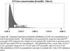 Estimated lognormal probability distribution of HTO air concentrations at 1 mile from tritium facility