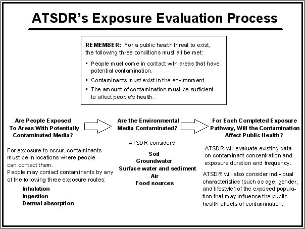 ATSDR's Exposure Evaluation Process