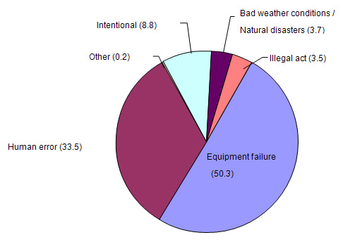 Figure 3a. Primary factors reported as contributing to events, by type of events  Hazardous Substances Emergency Events Surveillance, 2005