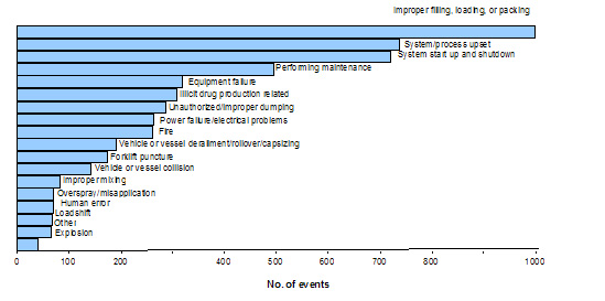 Figure 3b. Secondary factors reported as contributing to events  Hazardous Substances Emergency Events Surveillance, 2005
