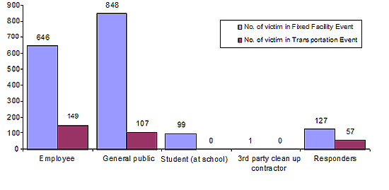 Figure 4. Number of victims, by population group and type of eventHazardous Substances Emergency Events Surveillance, 2005 
