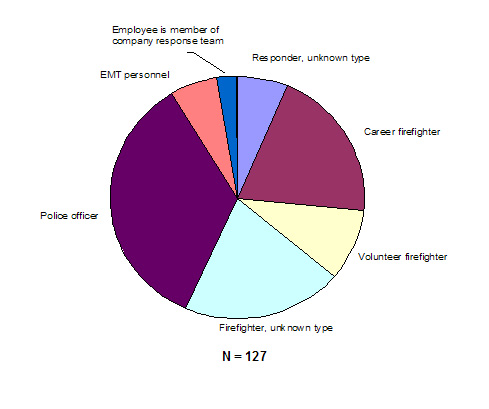 Figure 5a. Distribution of responders injured in fixed facility events, by type of responder Hazardous Substances Emergency Events Surveillance, 2005