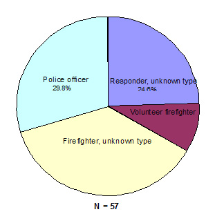 Figure 5b. Distribution of responders injured in transportation events, by type of responderHazardous Substances Emergency Events Surveillance, 2005
