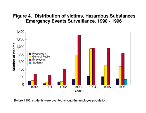 Distribution of victims, Hazardous Substances Emergency Events Surveillance, 1990 - 1996