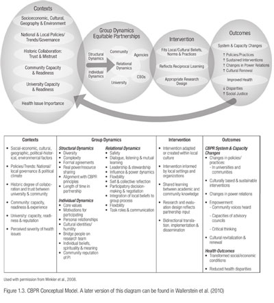 Figure adapted from Wallerstein et al (2010) and titled “CBPR Conceptual Model.” Four circles are spread across the top of the figure, with a table below including additional explanatory text for the circles above.