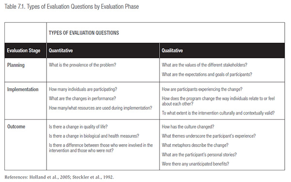 Table 7.1 Types of Evaluation Questions by Evaluation Phase