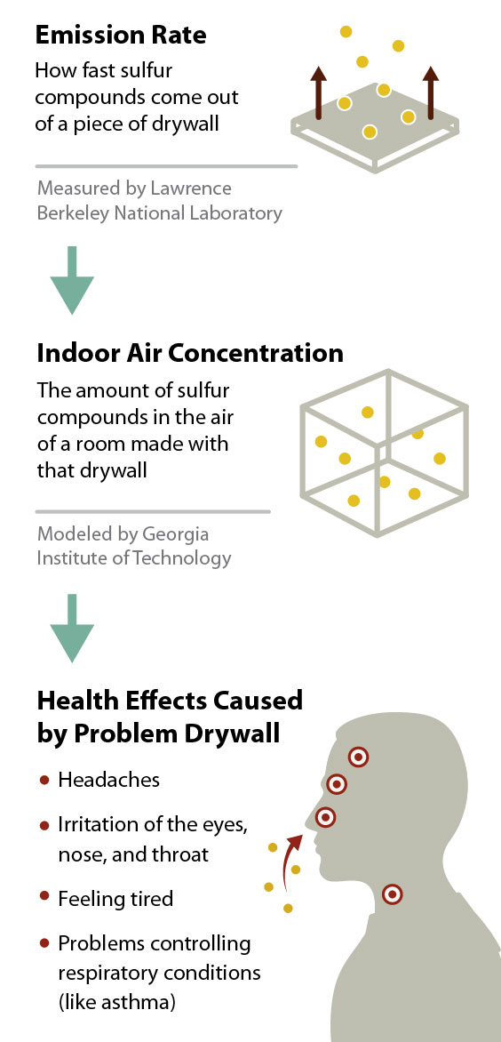 health effects caused by problem drywall