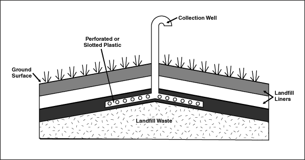 Figure 5_-1: Passive Gas Collection System