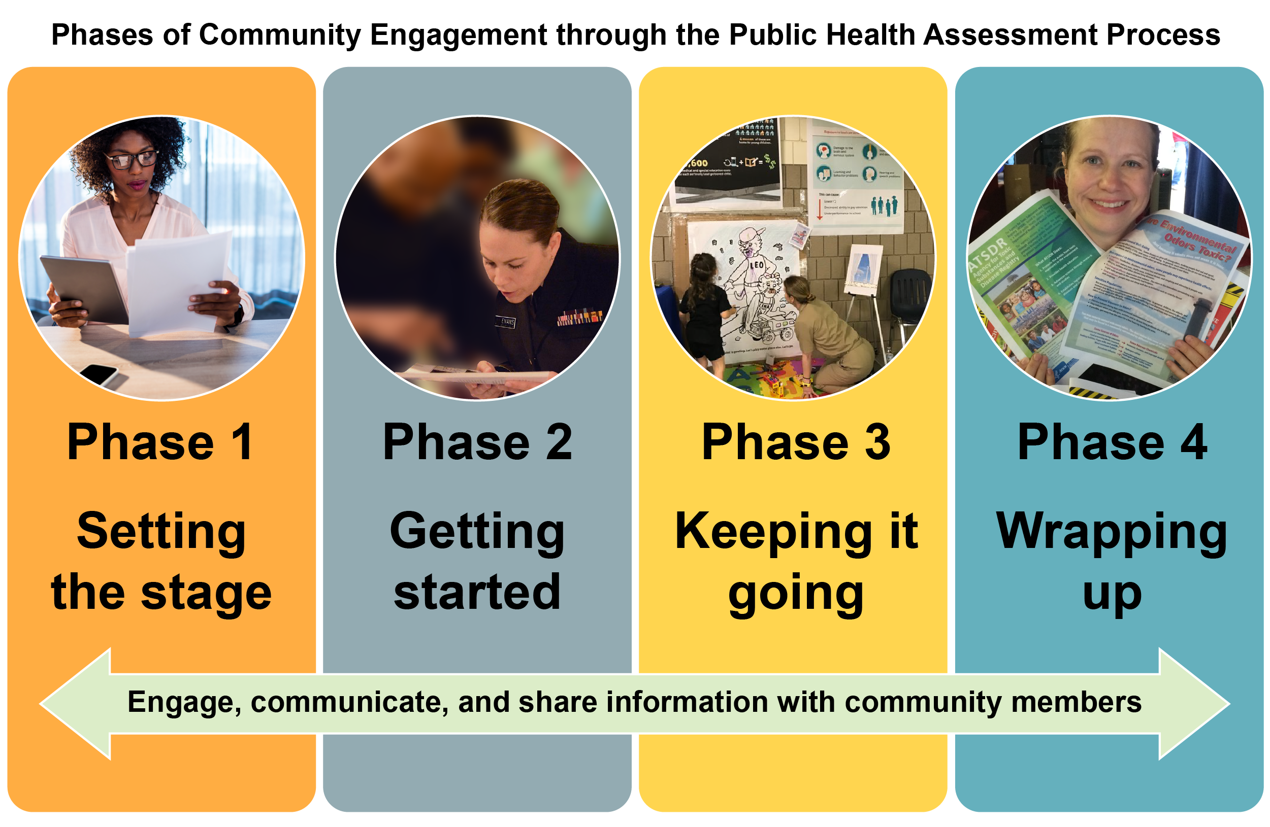 Phases of community engagement diagram. Please see full description below.