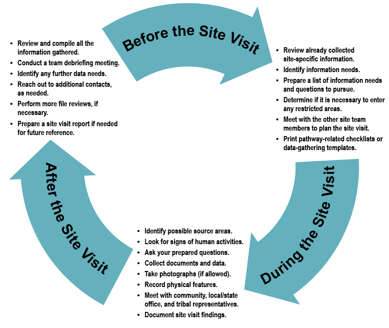 Circular diagram showing the key activities before, during, and after the site visit.