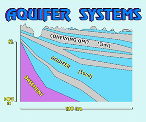 Aquifer Systems