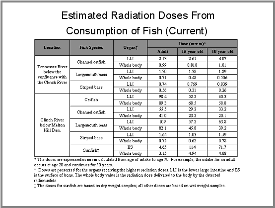 Estimated Radiation Doses From Consumption of Fish (Current)