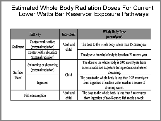 Estimated Whole Body Radiation Doses For Current Lower Watts Bar Reservoir Exposure Pathways