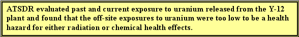 ATSDR evaluated past and current exposure to uranium released from the Y?12 plant and found that the off-site exposures to uranium were too low to be a health hazard for either radiation or chemical health effects.