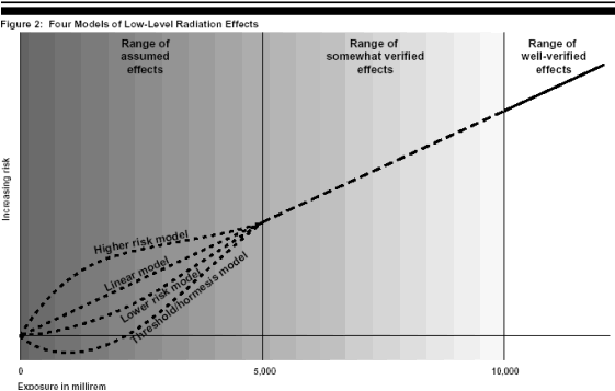 Figure 2. Four Models of Low-Level Radiation Effects