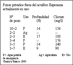 Pozos privados fuera del acuífero Esperanza actualmente en uso:					
	N°		Uso    Profundidad	Cloruro
	de pozo		(ft)          	 (mg/l)

	10–2	P	14	  156
	2–2		Ag	--	  --
	2–3		E	17	  108	
	3–4 	P	--	  176 
	3–5		P	14	  240
	3–7		E	9	  90

P = Agua potable   	   Ag = Agricultura       E = Uso de emergencia 
Cherry y Ramos 1995