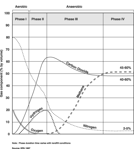 Figure 2-1: Production phases of typical landfill gas