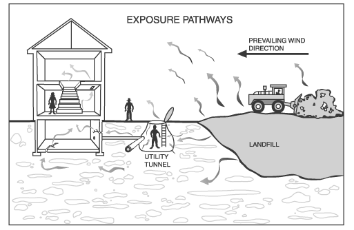 Figure 3-1: Potential Exposure Pathways to Landfill Gas
