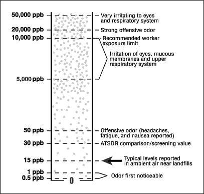 Figure 3-2: Health Effects from Hydrogen Sulfide Exposures