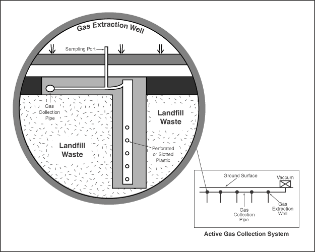 Figure 5-2: Active Gas Collection System