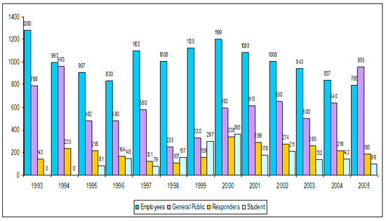 Figure 7. Number of victims, by category and year—Hazardous Substances Emergency Events Surveillance, 2004