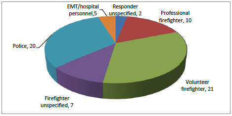 Figure 5b. Distribution of Responders Injured in Reported Fixed Facility HSEES Events, January 1 June 30, 2009