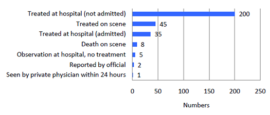 Figure 5c. Injury Disposition in Reported HSEES Events, July 1  December 31, 2009