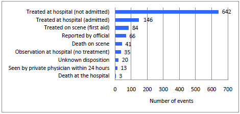 Figure 6a. Injury Disposition in Reported HSEES Events, January 1 June 30, 2009
