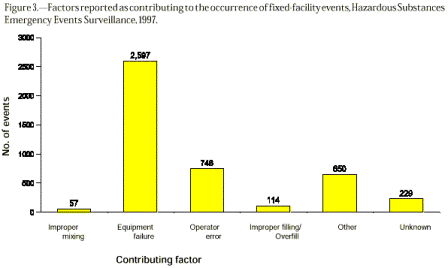 Factors reported as contributing to the occurrence of fixed-facility events, Hazardous Substances Emergency Events Surveillance, 1997