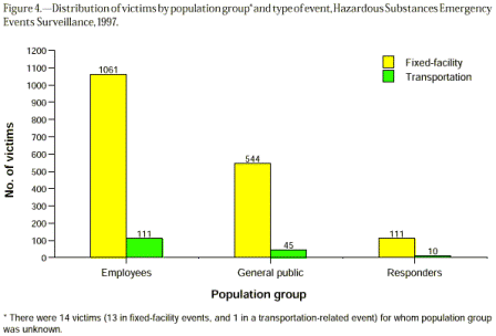 Distribution of victims by population group and type of event, 1997
