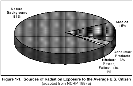 Figure 1. Sources of Radiation Exposure to the Average U.S. Citizen